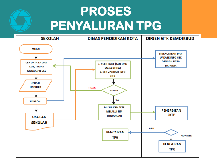 Proses Penyaluran TPG